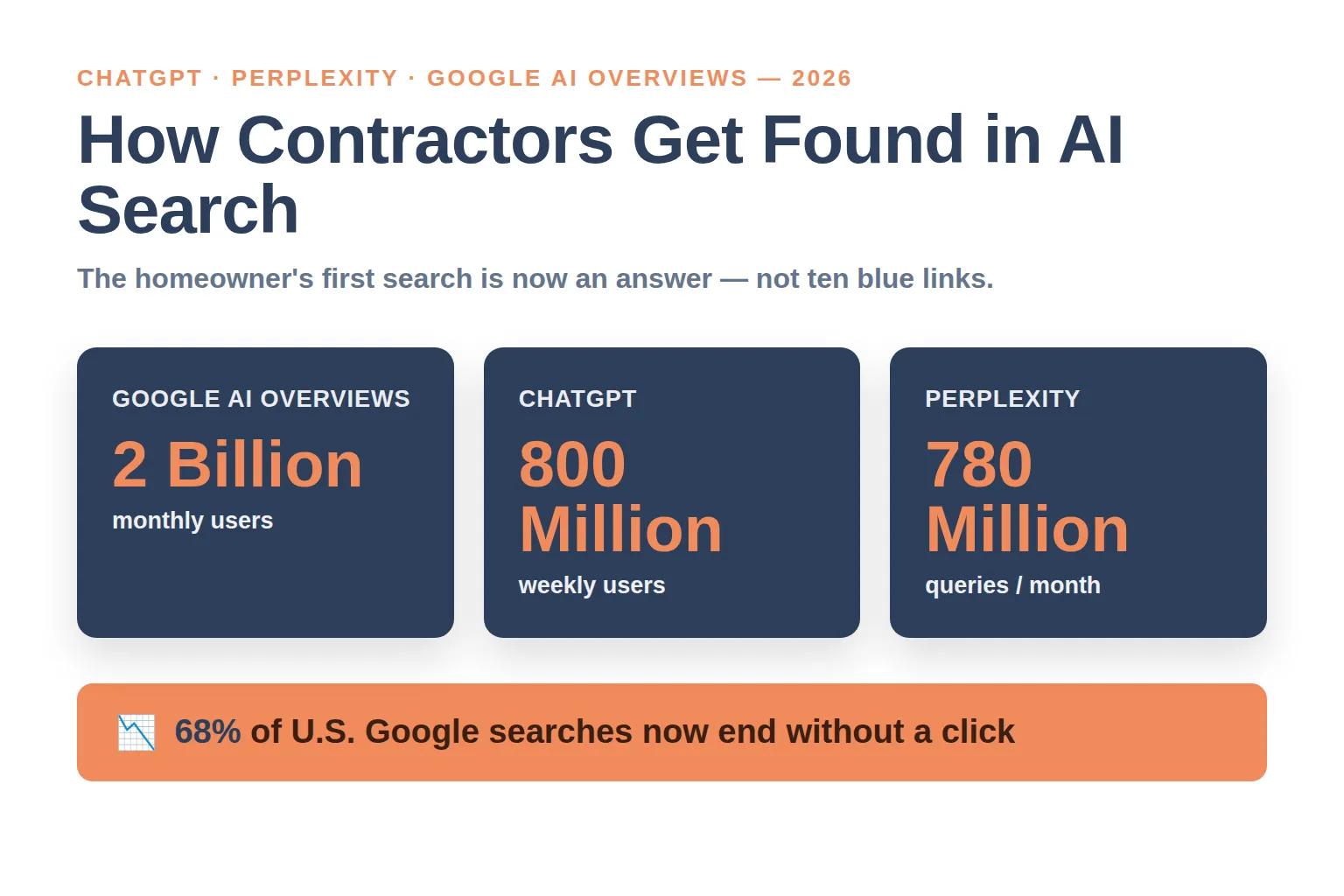 How Contractors Get Found in AI Search: ChatGPT, Perplexity & Google AI Overviews (2026)
