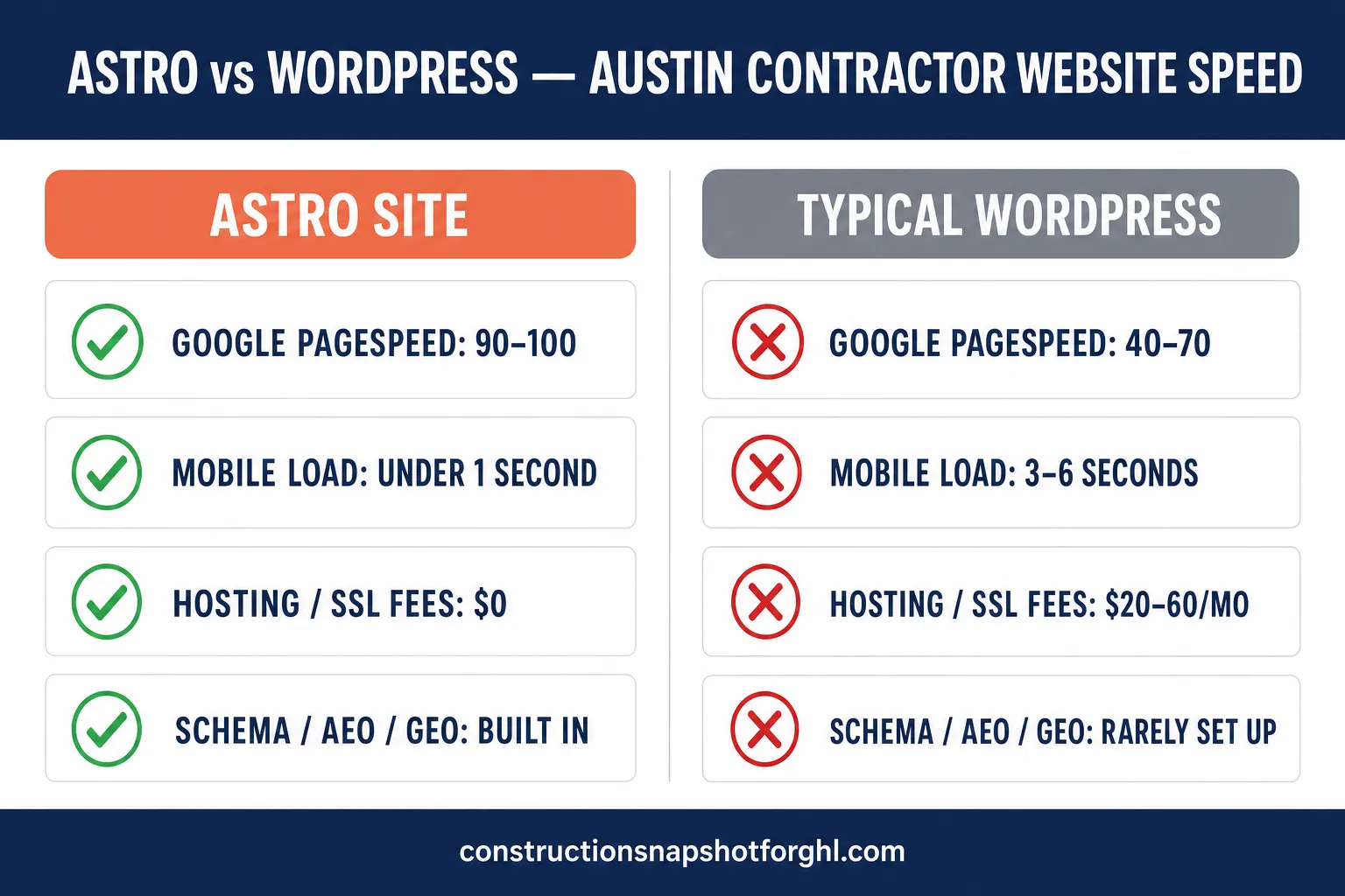 Astro vs WordPress for Austin Contractor Websites: Page Speed & Lost Leads Compared