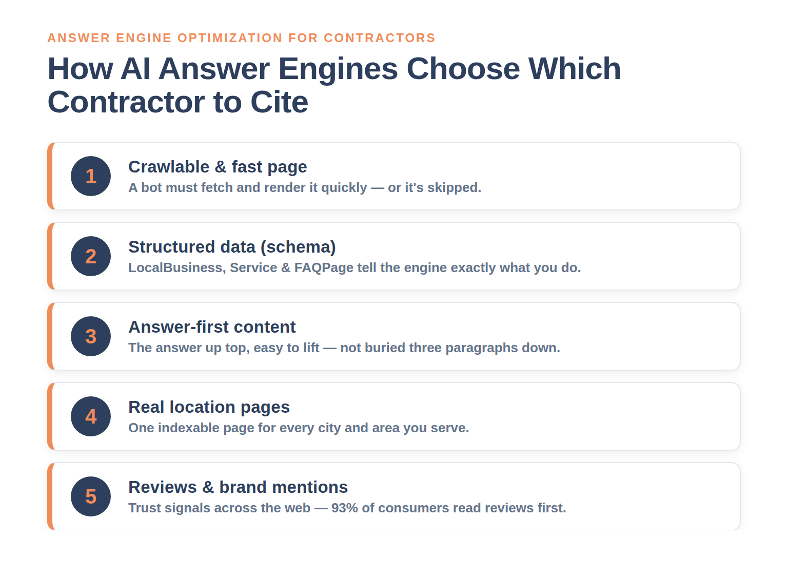 Infographic titled 'How AI answer engines choose which contractor to cite' listing five ranked factors: crawlable and fast page, structured data and schema, answer-first content with a clear FAQ, real location pages for each service area, and strong reviews and brand mentions across the web