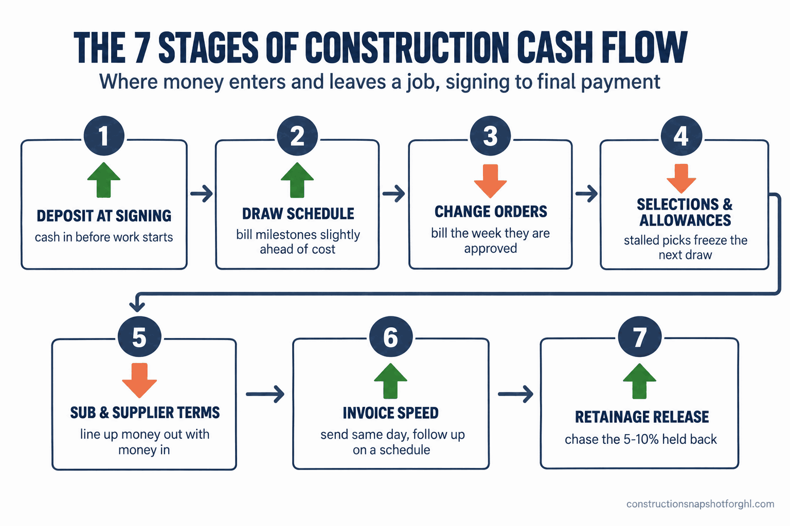 Numbered flow diagram titled The 7 Stages of Construction Cash Flow, showing where money enters and leaves a job from signing to final payment. Stage 1 Deposit at signing, cash in before work starts. Stage 2 Draw schedule, bill milestones slightly ahead of cost. Stage 3 Change orders, bill the week they are approved. Stage 4 Selections and allowances, stalled decisions freeze the next draw. Stage 5 Sub and supplier terms, line up what goes out with what comes in. Stage 6 Invoice speed, send same day and follow up on a schedule. Stage 7 Retainage release, chase down the 5 to 10 percent held back. Source constructionsnapshotforghl.com 2026.