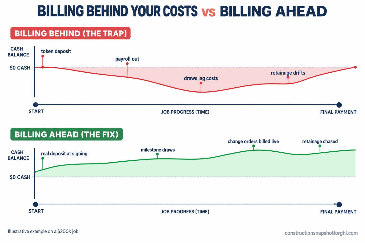 Comparison timeline slide titled Billing Behind Your Costs vs Billing Ahead, two rows across one job. Top row Billing Behind, labeled The Trap, shows a red line dipping below zero in the middle of the job as deposits and payroll go out before draws come in. Bottom row Billing Ahead, labeled The Fix, shows a green line staying above zero with a real deposit at signing, milestone draws slightly ahead of cost, change orders billed live, and retainage chased at the end. Footnote reads illustrative example on a 200k job. Source constructionsnapshotforghl.com 2026.