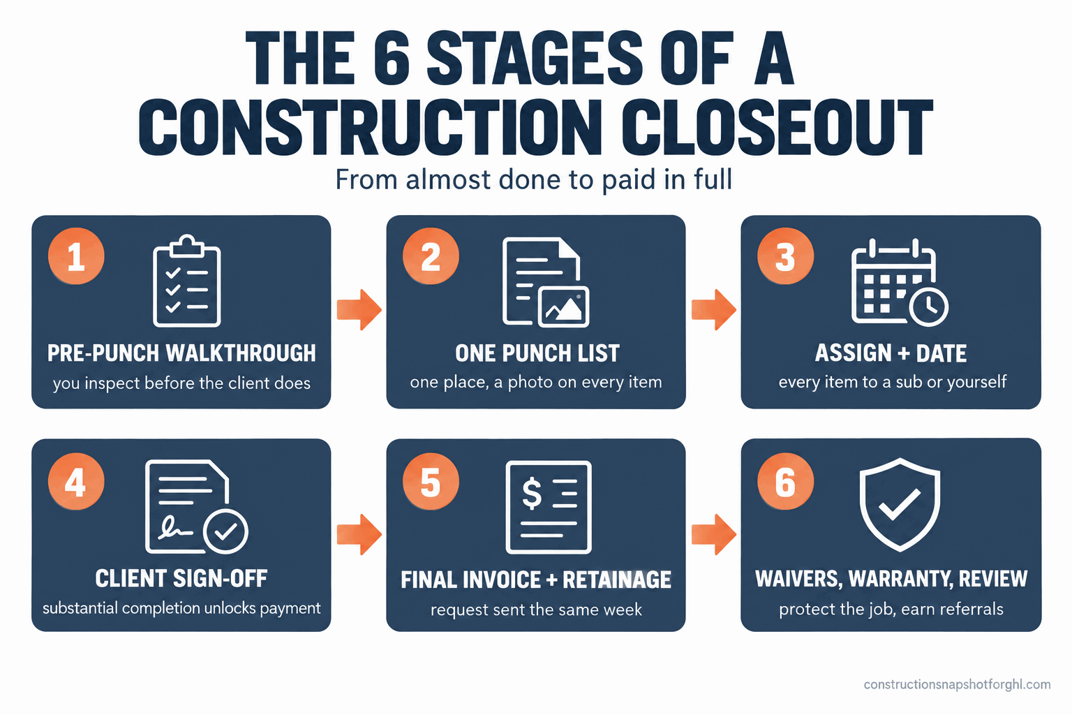 Numbered flow diagram titled The 6 Stages of a Construction Closeout, showing how a job moves from almost done to paid in full. Stage 1 Pre-punch walkthrough, you inspect before the client does. Stage 2 One punch list, captured in one place with photos. Stage 3 Assign every item to a sub or yourself with a date. Stage 4 Client sign-off at substantial completion unlocks final payment. Stage 5 Final invoice and retainage release request, sent the same week. Stage 6 Lien waivers, warranty handoff, and the review request. Source constructionsnapshotforghl.com 2026.
