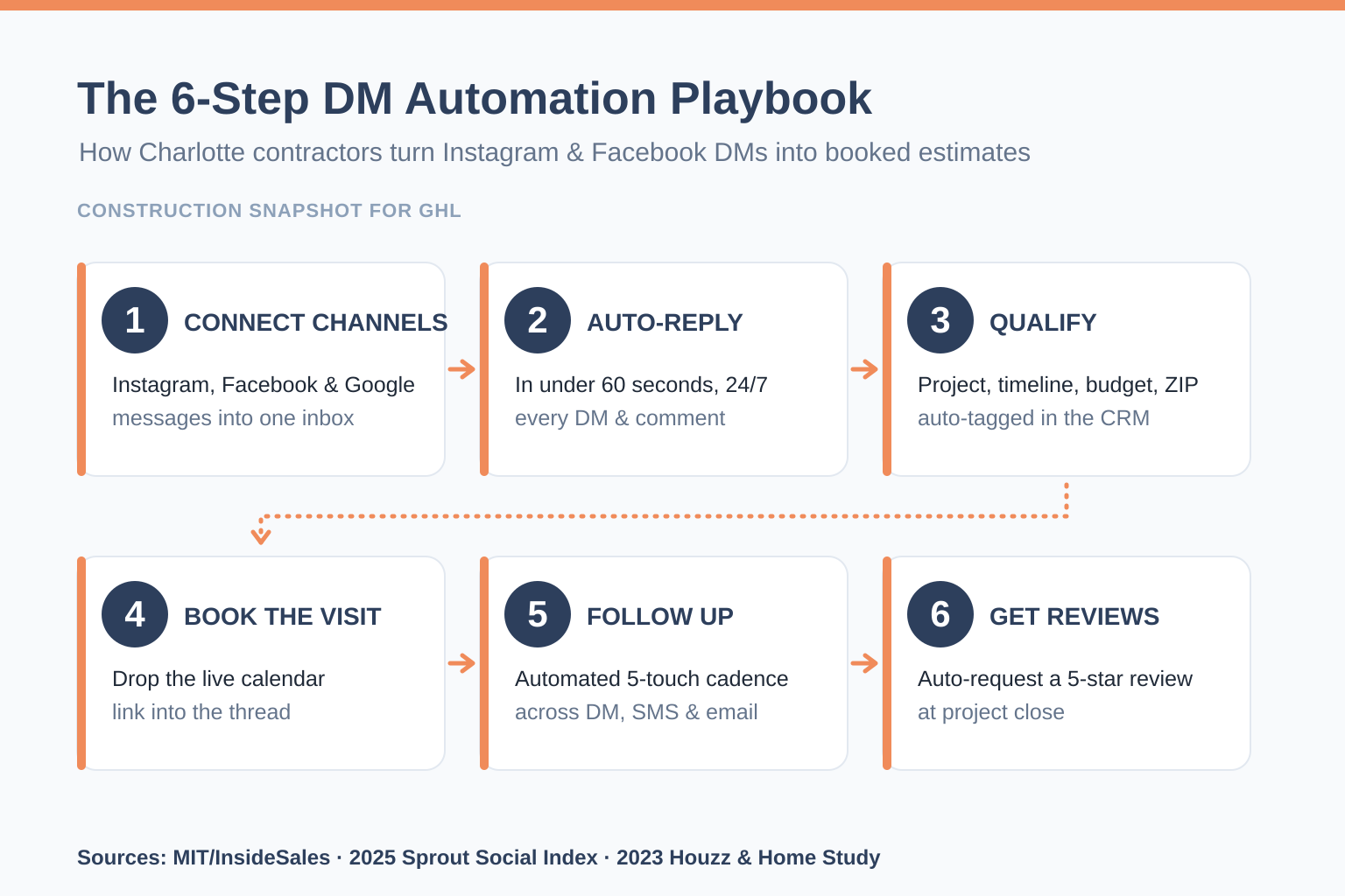 Flow diagram of the 6-step Instagram and Facebook DM automation playbook for Charlotte contractors: 1) connect Instagram, Facebook and Google messages to one inbox, 2) auto-reply in under 60 seconds, 3) qualify project type, timeline, budget and ZIP, 4) drop the booking link, 5) run the automated 5-touch follow-up, 6) hand off to review harvesting