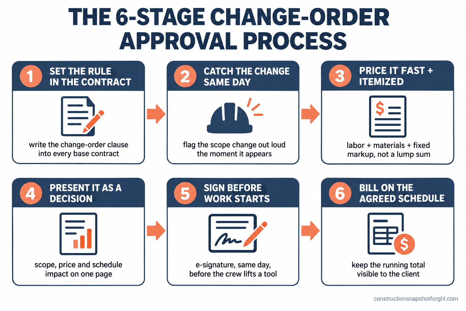 Numbered flow diagram titled The 6-Stage Change-Order Approval Process. Stage 1 Set the rule in the contract, write the change-order clause into every base contract. Stage 2 Catch the change same day, flag the scope change out loud the moment it appears. Stage 3 Price it fast and itemized, labor plus materials plus fixed markup, not a lump sum. Stage 4 Present it as a decision, scope price and schedule impact on one page. Stage 5 Get the signature before work starts, e-signature same day. Stage 6 Bill it on the agreed schedule, keep the running total visible. Source constructionsnapshotforghl.com 2026.