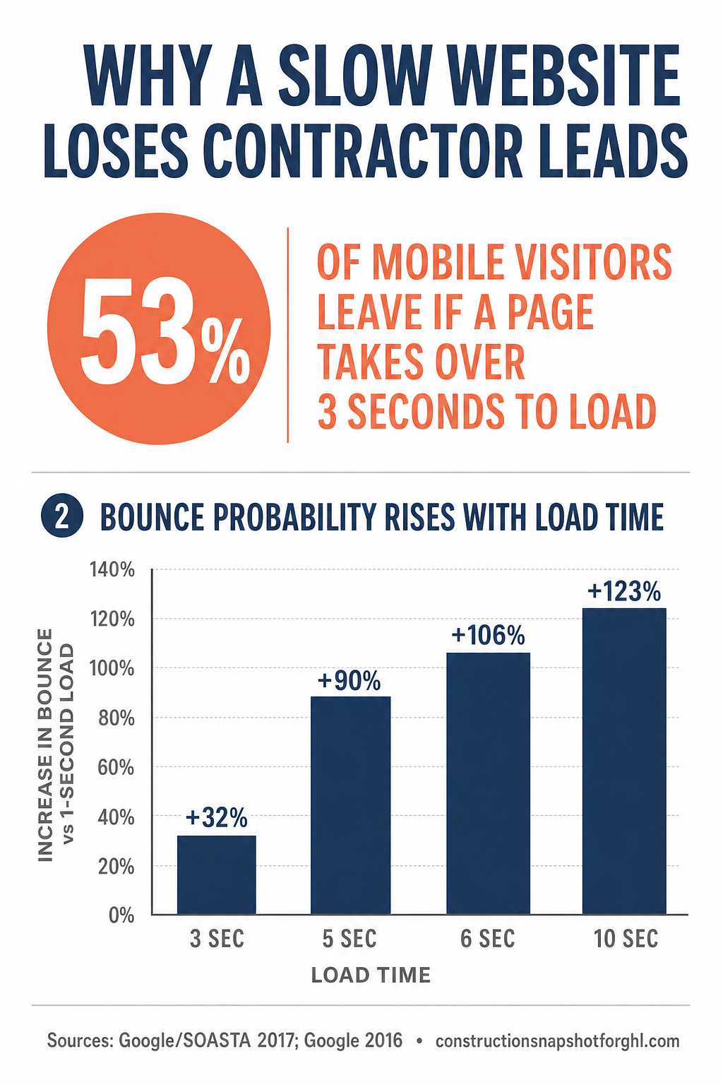 Infographic: why a slow website loses contractor leads — 53% of mobile visitors leave if a page takes over 3 seconds, and bounce probability rises +32% at 3s, +90% at 5s, +106% at 6s, and +123% at 10s versus a 1-second load