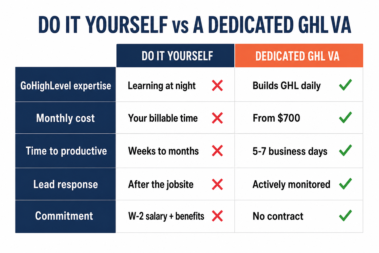 Comparison slide: Do it yourself vs a dedicated GHL VA — GoHighLevel expertise (learning at night vs builds GHL daily), monthly cost (your billable time vs from $700), time to productive (weeks to months vs 5-7 business days), lead response (after the jobsite vs actively monitored), and commitment (W-2 salary and benefits vs no contract)