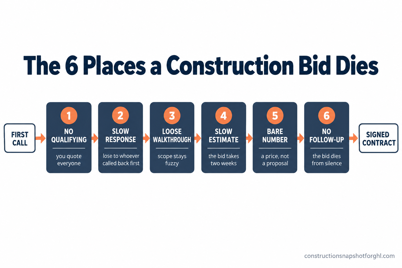 Numbered flow diagram titled The 6 Places a Construction Bid Dies, showing the path from first call to signed contract. Stage 1 No Qualifying, you quote everyone. Stage 2 Slow Response, you lose to whoever called back first. Stage 3 Loose Walkthrough, scope stays fuzzy. Stage 4 Slow Estimate, the bid takes two weeks. Stage 5 Bare Number, you send a price not a proposal. Stage 6 No Follow-Up, the bid dies from silence. Source constructionsnapshotforghl.com 2026.